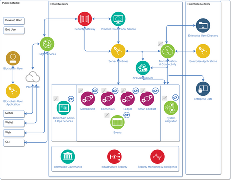 Blockchain Diagram | Visual Paradigm User-Contributed Diagrams / Designs