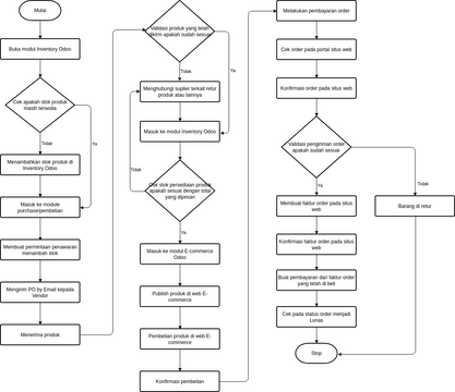 Flowchart UAS ERP | Visual Paradigm User-Contributed Diagrams / Designs