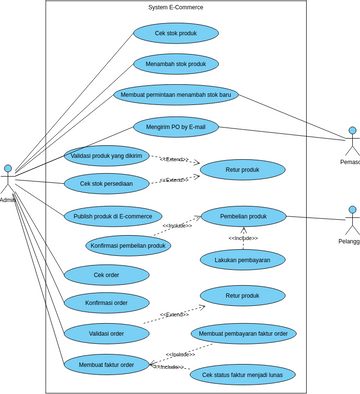 Use Case UAS ERP | Visual Paradigm User-Contributed Diagrams / Designs