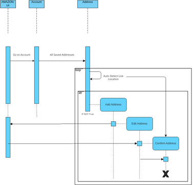 Adding Shipping Address | Visual Paradigm User-Contributed Diagrams ...