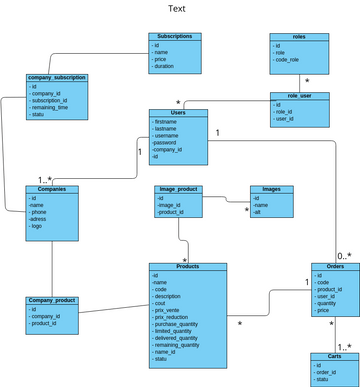 Analyse Sas | Visual Paradigm User-Contributed Diagrams / Designs