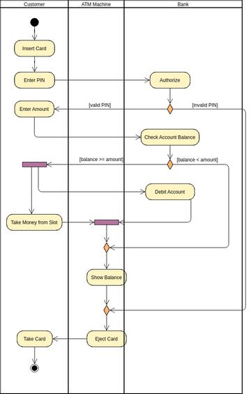 UML Activity Diagram Example: ATM | Visual Paradigm User-Contributed ...