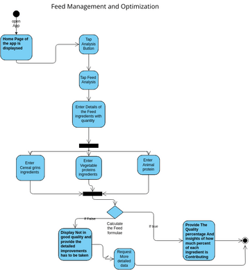 Feed Management And Optimization 