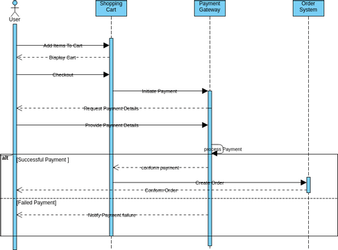 Sequence Diagram | Visual Paradigm User-Contributed Diagrams / Designs