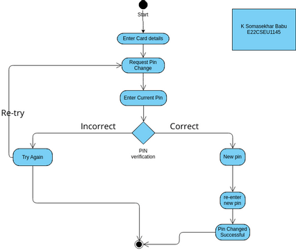 E22CSEU1145_LAB_10_TASK_2 | Visual Paradigm User-Contributed Diagrams ...