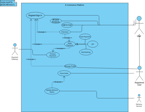 E Commerce Platform | Visual Paradigm User-Contributed Diagrams / Designs