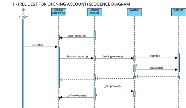 SEQUENCE DIAGRAM-1 (OPENING AN ACCOUNT) | Visual Paradigm User ...