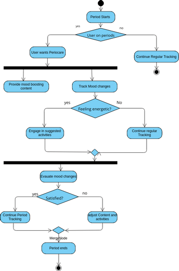 Untitled | Visual Paradigm User-Contributed Diagrams / Designs