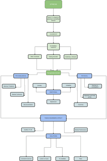 Stress Concept Map | Visual Paradigm User-Contributed Diagrams / Designs