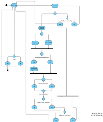 Feedback Activity Diagram | Visual Paradigm User-Contributed Diagrams ...