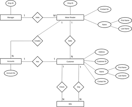 flow chart | Visual Paradigm User-Contributed Diagrams / Designs