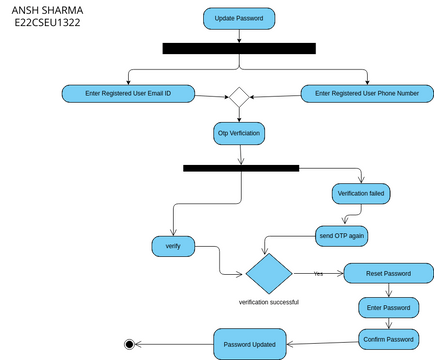 Update Profile Password activity diagram | Visual Paradigm User ...