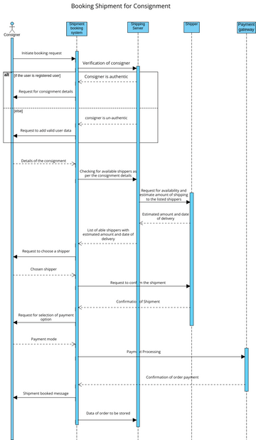 Booking Shipment for consignment | Diagramas / Desenhos contribuídos ...