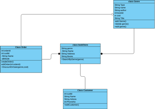 Class Diagram Book store | Visual Paradigm User-Contributed Diagrams ...