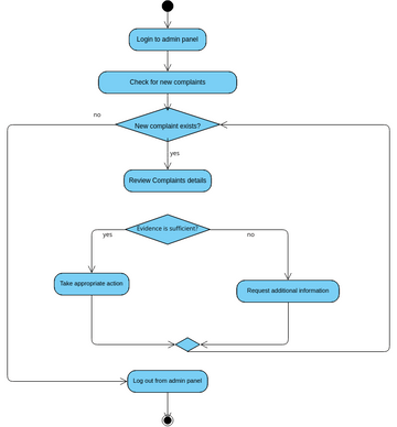 Activity Diagram Admin Review | Visual Paradigm User-Contributed ...