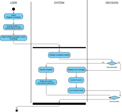 Activity Diagram Exception Flow Exception Flow Diagram