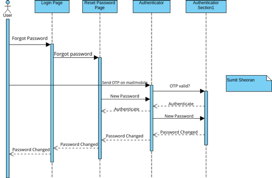 Reset Login Password Sequence Diagram | Visual Paradigm User ...