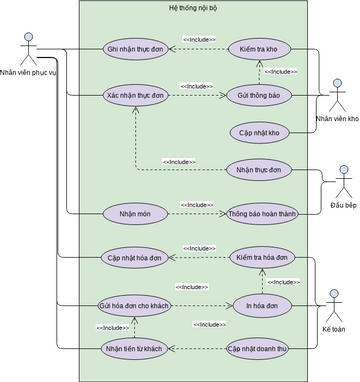 UCnoibo | Visual Paradigm User-Contributed Diagrams / Designs