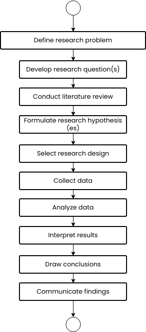 Research process flowchart | Visual Paradigm User-Contributed Diagrams ...