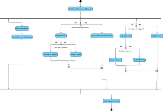 U 7 Final Activity Diagram | Visual Paradigm User-Contributed Diagrams ...