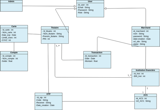 Diagramme de classe directory server | Visual Paradigm User-Contributed ...