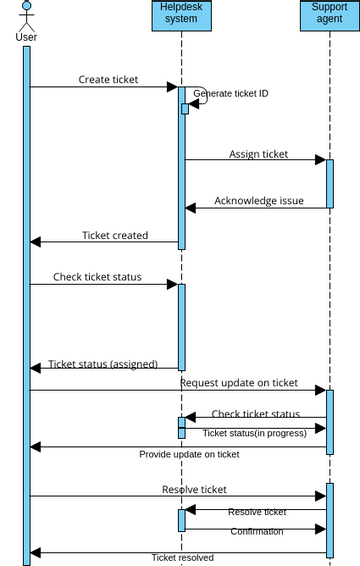 Sequence Diagram 3 | Visual Paradigm User-Contributed Diagrams / Designs