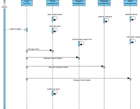 Sequence Diagram 2 | Visual Paradigm User-Contributed Diagrams / Designs