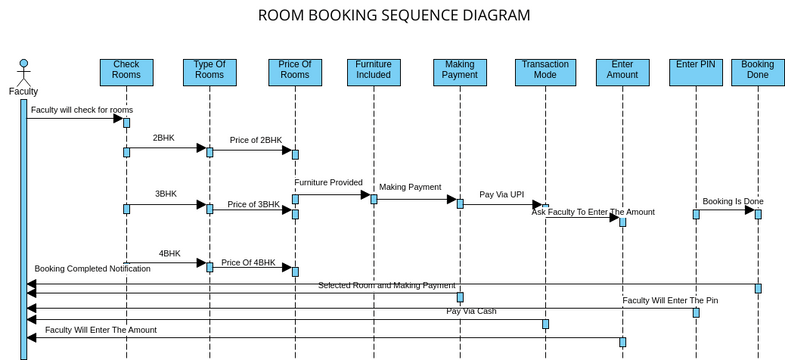 SEQUENCE DIAGRAM ADHYAY | Visual Paradigm User-Contributed Diagrams ...