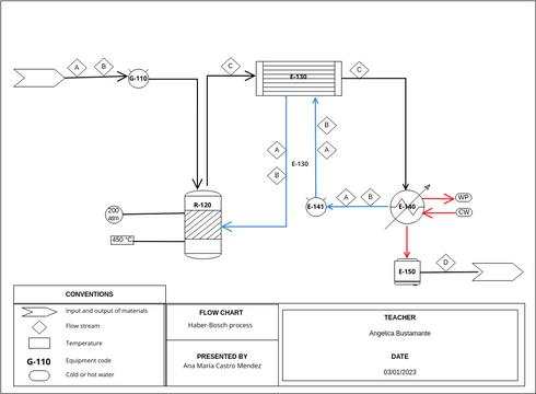 Equipos amoniaco | Visual Paradigm User-Contributed Diagrams / Designs