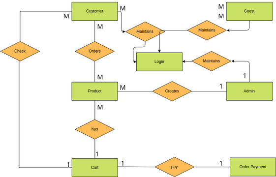 ERD | Visual Paradigm User-Contributed Diagrams / Designs