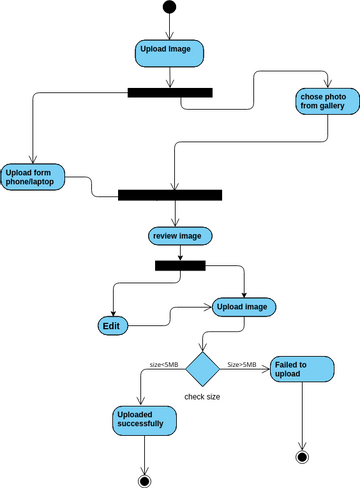 Upload Picture Activity Diagram | Visual Paradigm User-Contributed ...