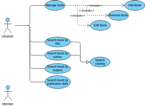 Usecase Library Management System | Visual Paradigm User-Contributed ...