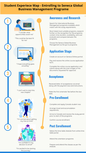 Student Experiece Map | Visual Paradigm User-Contributed Diagrams / Designs