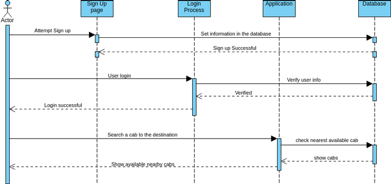 Cab Search Sequence Diagaram | Visual Paradigm User-Contributed ...