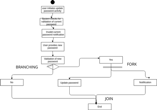 2110110118-ACTIVITY DIAGRAM2 | Visual Paradigm Диаграммы/дизайны ...