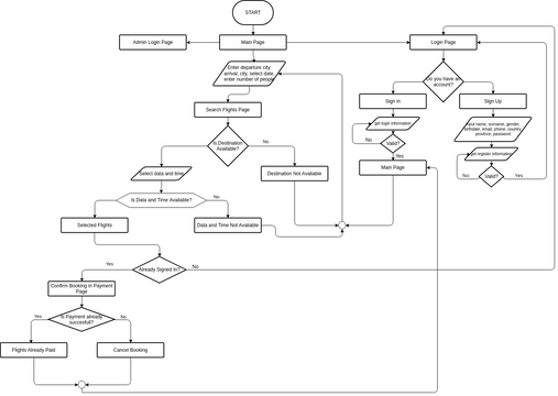 Flowchart for a Flights Booking System | Visual Paradigm User ...