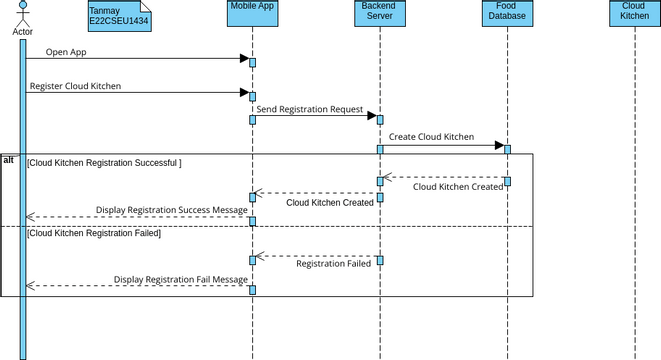 Cloud Kitchen | Visual Paradigm User-Contributed Diagrams / Designs