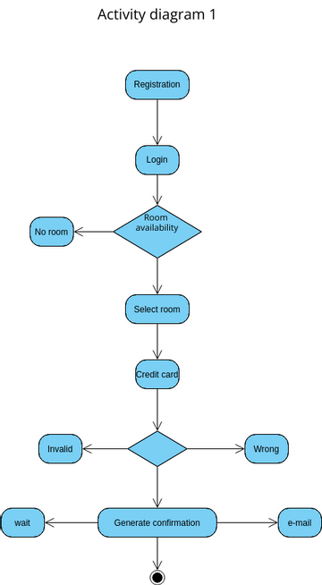 Hotel Booking Visual Paradigm User Contributed Diagrams Designs