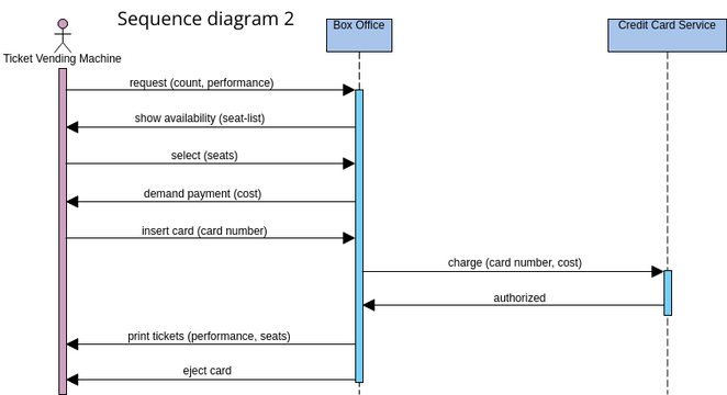 Sequence Diagram Example: Buy Tickets | Visual Paradigm User ...